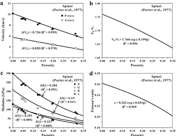 Fig. 9. Seismic wave velocities (a), V p /V s ratio (b), elastic moduli (c) and Poisson’s ratio (d) of polycrystalline spinel aggregates as a function of porosity