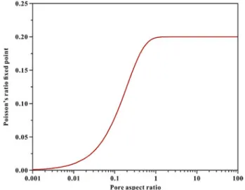 Fig. 14. The ﬁxed point of Poisson’s ratio of a porous material as a function of the pore aspect ratio (Modiﬁed after Dunn and Ledbetter, 1995).