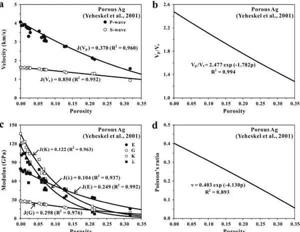 Fig. 2. Seismic wave velocities (a), V p /V s ratio (b), elastic moduli (c) and Poisson’s ratio (d) of silver compacts as a function of porosity