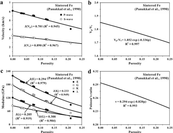 Fig. 3. Seismic wave velocities (a), V p /V s ratio (b), elastic moduli (c) and Poisson’s ratio (d) of hot-pressed iron compacts as a function of porosity