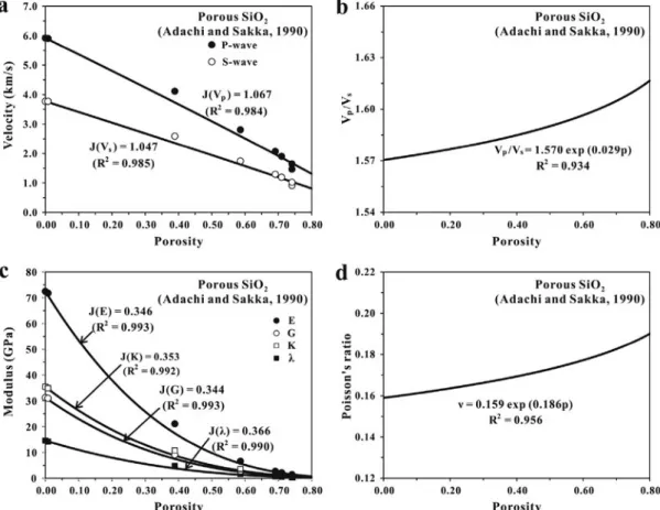 Fig. 6. Seismic wave velocities (a), V p /V s ratio (b), elastic moduli (c) and Poisson’s ratio (d) of porous SiO 2 glasses as a function of porosity