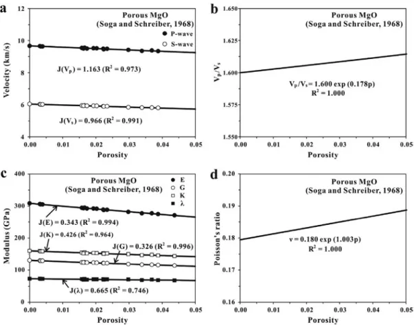 Fig. 8 demonstrates the sound velocity and Poisson ’ s ratio data of polycrystalline MgO aggregates with porosities up to 5% (Soga and Schreiber, 1968)