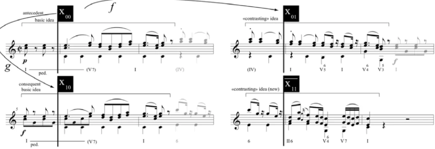 Figure 9. Description of a period using the S&amp;C model in its square form 111 . 