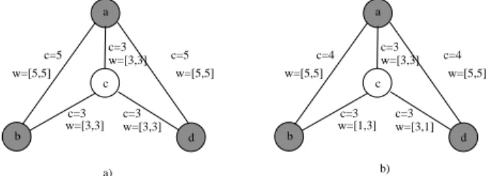 Figure 5: The set of shortest paths and the set of minimum cost paths does not contain the optimal solution