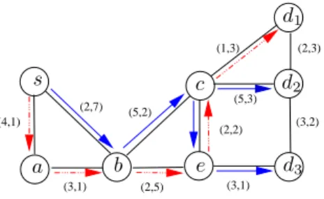 Figure 6: An edge can be used several times in an MC-MPDSH s a bv d 1d2