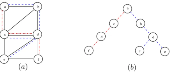 Figure 3: Example of an undirected rooted hierarchy in an undirected graph