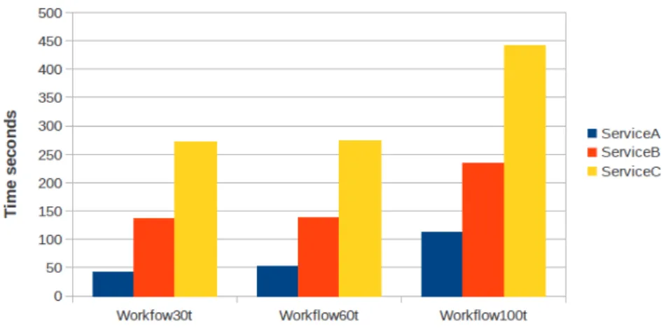 Figure 13: Performance results, complexity of workflows.