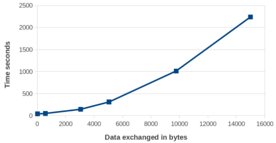 Figure 14: Performance results, data exchange.