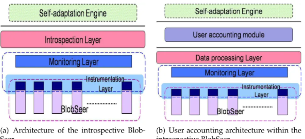 Figure 4: BlobSeer