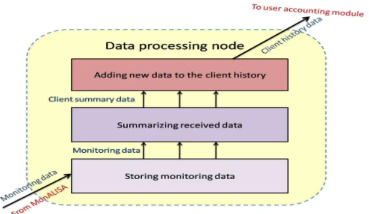 Figure 10: Architecture of a data processing node