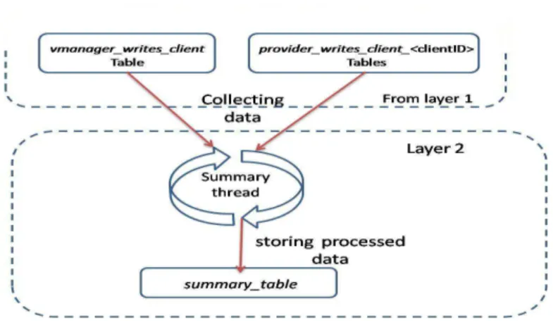Figure 12: Data processing layer 2 - Creating a summary of the received data