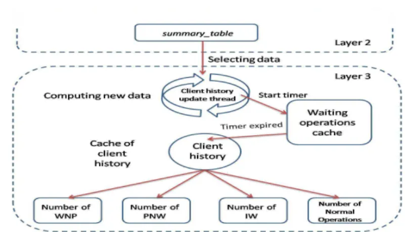 Figure 13: Data processing layer 3 - How the client history is being computed Before information new information is added to the cache, every operation is put on hold for a preconfigured period of time