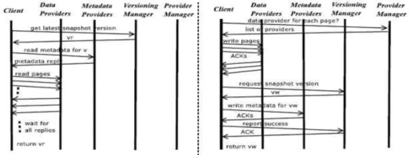 Figure 2: Internal interactions inside BlobSeer: READ(left) and WRITE(right)