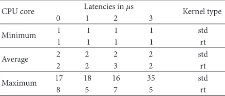 Table 1 shows the results of the cyclictest executions run by rteval on these kernels during one hour