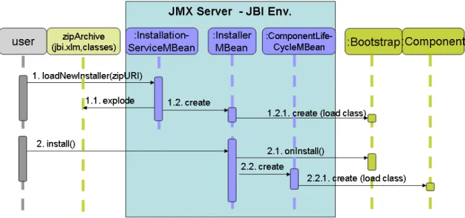 Figure 12: Install a component with JMX management