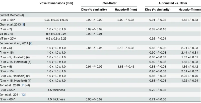 Table 3. Comparison of Current Segmentation Method to Prior Studies that Calculate Comparable Metrics.