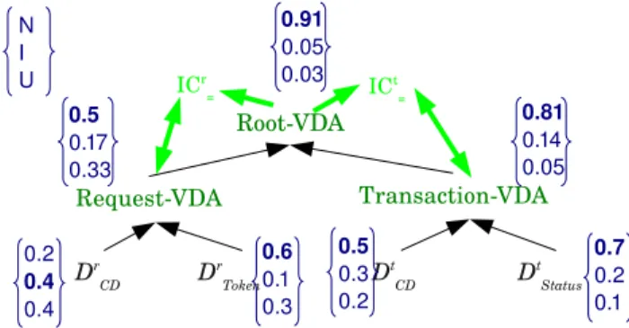 Figure 5 illustrates the propagation of diagnoses along the DCG. The process begins by the computing of the concrete diagnosers of the ACDAs, the results of which are given at the bottom of the figure