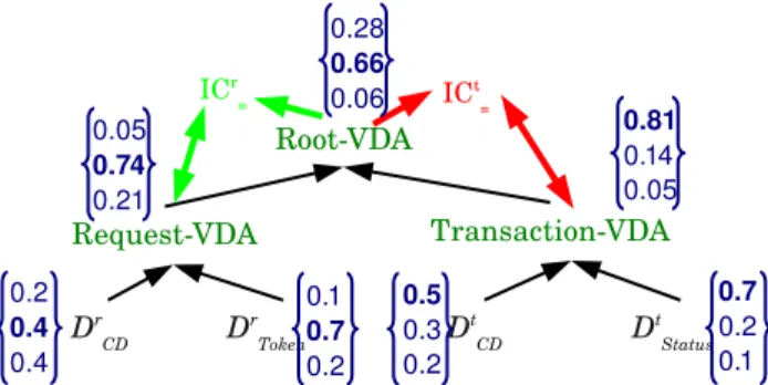 Figure 6: Diagnoses illustration (with adaptation). IC = t is unsatisfied, D CD t and D Statust will be adapted.