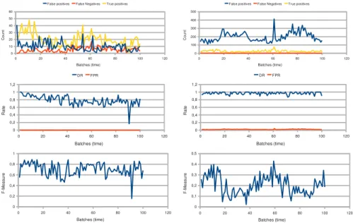 Figure 7: Evolution of the performance indicators over time. Figures in the left column: with adaptation, Figures in the left column: without adaptation