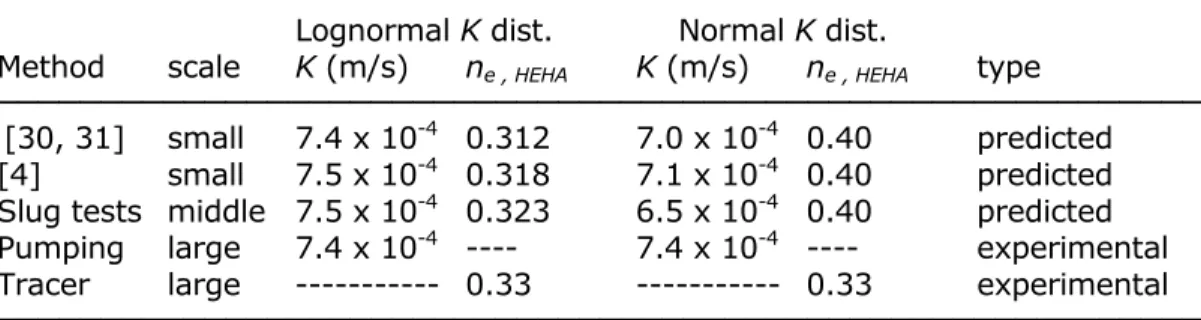 Table 1. Comparison of predicted and experimental values for large-scale K and n ,  HEHA .