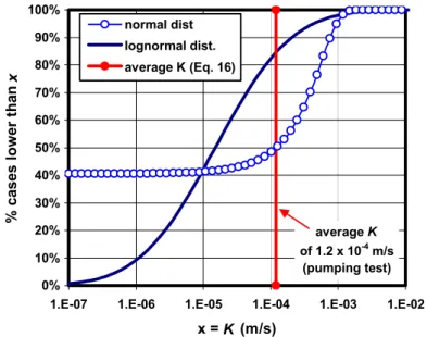 Figure 5 – Blainville field tracer test (steady-state pumping): the normal and lognormal K  distributions which fit the average  K ave  are quite different