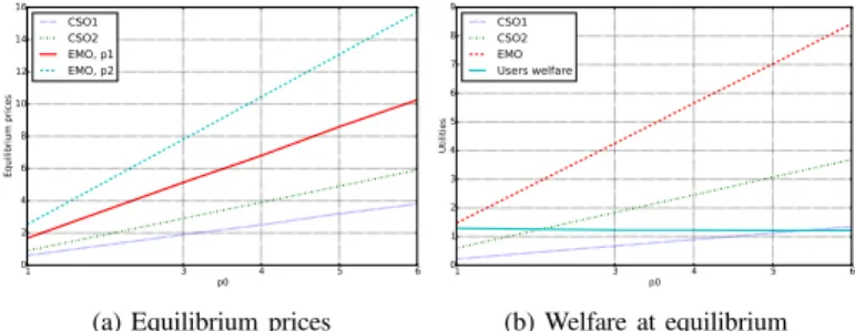 Fig. 6: Equilibrium results for different values of p0 for an asymmetric scenario.