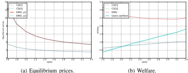 Fig. 2: Equilibrium outcomes for different values of α, symmetric scenario.