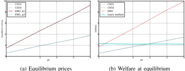 Fig. 5: Equilibrium results for different values of p0 for a symmetric scenario.