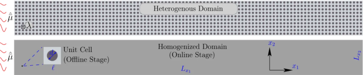 Figure 3: Problem settings: Top: a heterogeneous domain with 1000 unit-cells. 100 in x 1 - -direction and 10 in x 2 -direction