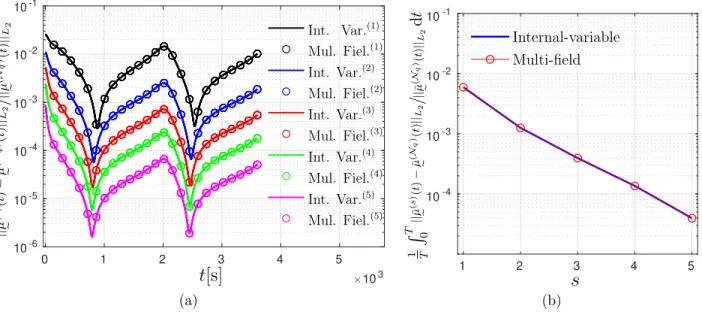 Figure 5: The accuracy of the solution µ ¯ (s) , with increasing number (s = 1, 2, 3, 4, 5) of enrichment-functions in the reduced basis set Φ , as compared to the reference solution µ¯ (N q ) with N q = 6 