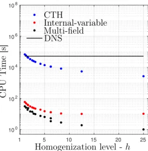 Figure 9: Computational effort in CPU time for different solution techniques (internal-variable and multi-field) for the enriched-continuum formulation, conventional computational transient homogenization (CTH) and direct numerical simulation (DNS).
