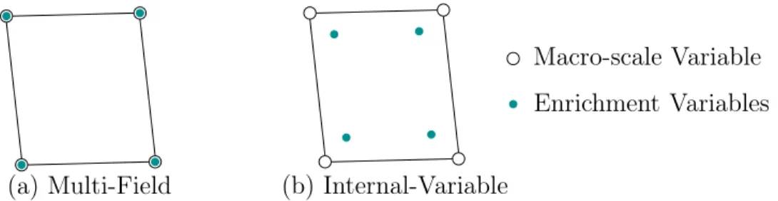 Figure 1: Spatial discretizations schemes for the enriched-continuum. (a) Multi-field: both the macro-scale and enrichment-variables are interpolated using bi-linear quadrilateral finite  ele-ments