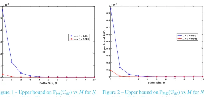 Figure 1 – Upper bound on P FA ( D M ) vs M for N curtailed to 500 in Theorem 4.4 with h 0 = 1.