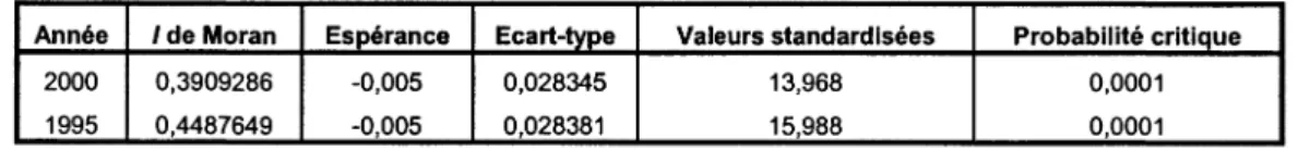 Tableau  la  :  Statistique /  de Moran pour les PIB par tête en logarithmes et en SPA pour  1995  et 2000 pour l’Europe des  15