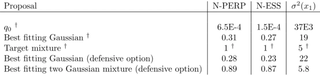 Table 1: Performance of various importance sampling densities in terms of N-PERP: Normalised perplexity;