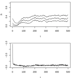 Figure 3: Pima Indians: Evolution of the cumulated weights (top) and of the estimated entropy divergence E π [log(q α,θ (β))] (bottom)