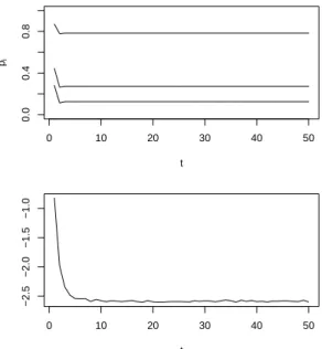 Figure 5: Pima Indians: Evolution of the cumulated weights (top) and of the estimated entropy divergence E π [log(q α,θ (β))] (bottom) for the Rao-Blackwellised version.