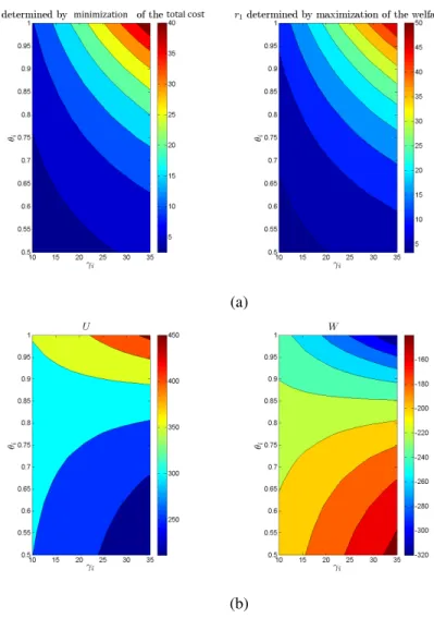 Figure 1: For these plots, we have assumed that there are N = 3 markets sharing the same parameters (γ i , θ i ) and centrally managed
