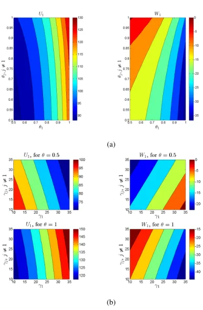 Figure 2: For these plots, we have assumed that there are N = 3 markets sharing the same forecast error standard deviation σ˜ i = 1.1, ∀i = 1, 2, 3 and centrally managed