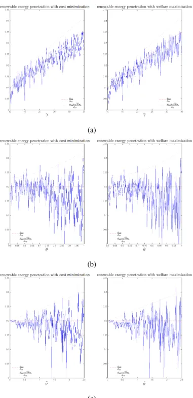 Figure 3: We have represented the expectation of the renewable penetration rate with an in- in-terval of variation corresponding to the associated standard deviation, and a sampled renewable