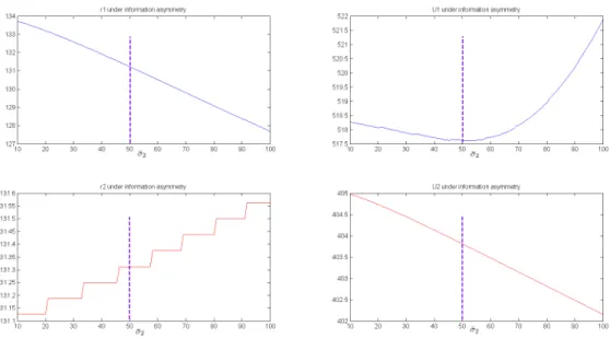 Figure 4: Evolution of the reserve and utilities as functions of market 2 producer’s reported standard deviation.