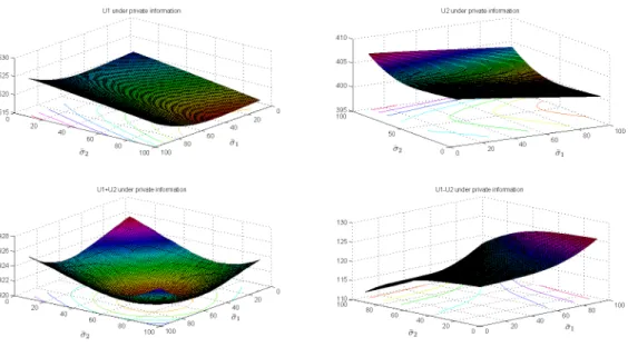 Figure 5: From left to right and top to bottom, we have represented Market 1 provider’s total cost, Market 2 provider’s total cost, the sum of the market providers’ total costs and the difference of their total costs as functions of their reported forecast