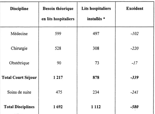 Tableau II : 