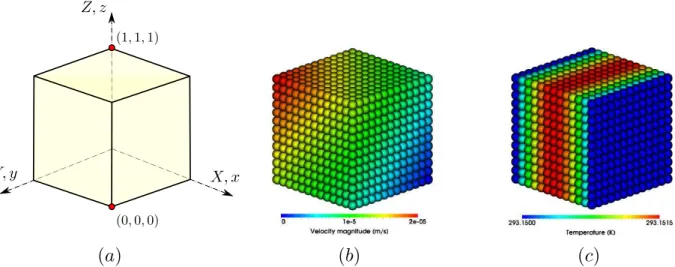 Figure 2: Linear thermo-elasticity: (a) geometry and the initial conditions for (b) velocity and (c) temperature