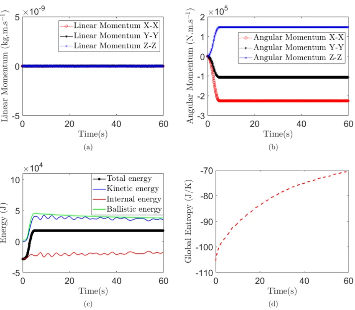 Figure 8: L-shaped block: time evolution of (a) linear momentum; (b) angular momentum (c) energy measures;