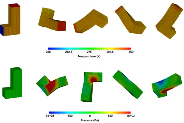 Figure 9: L-shaped block: a sequence of deformed configurations with temperature and pressure distributions at times t = 10 ∗ {0, 1, 2, 2.5, 3} s (left to right) and t = 2 ∗ {0, 4, 9, 14, 19} s (left to right), respectively