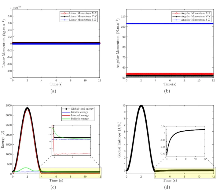 Figure 13: Rotating disk: time evolution of the components of (a) linear momentum, (b) angular momentum;