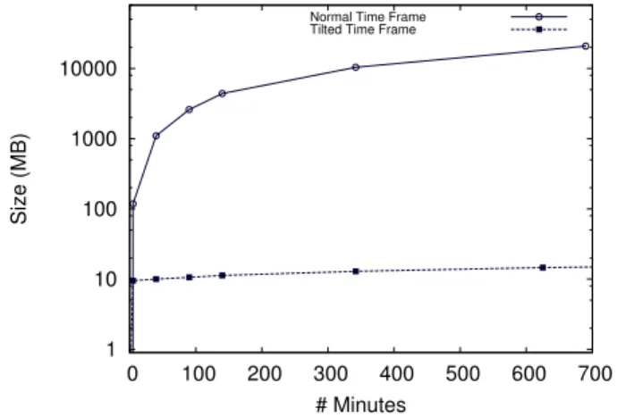 Fig. 19: Memory usages comparison for tilted and non-tilted time units.