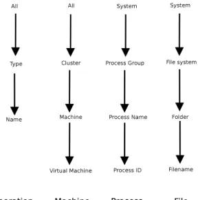 Fig. 1: Examples of dimension schemas.