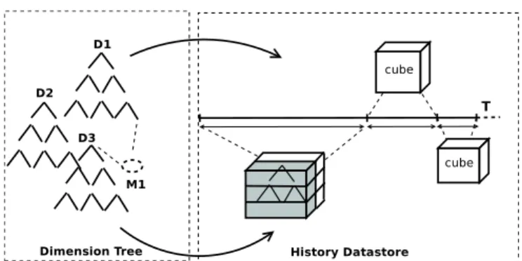 Fig. 6: Two internal structures of the cube data model.